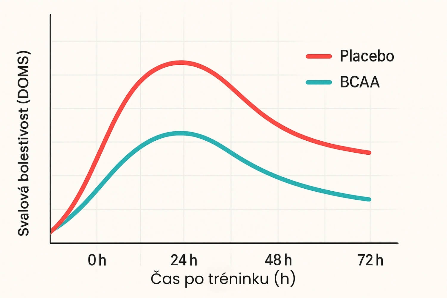 Graf účinnosti BCAA versus placebo